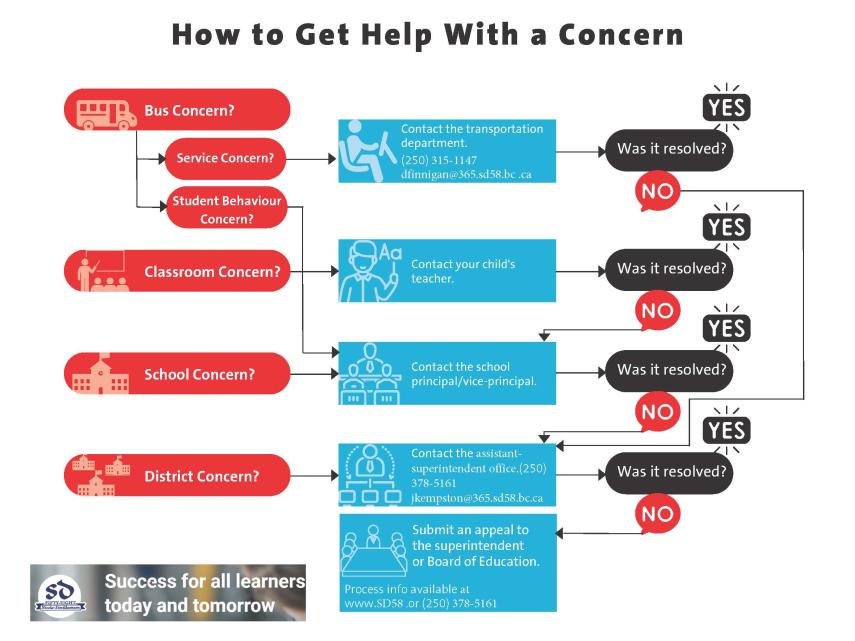How to get help with a concern